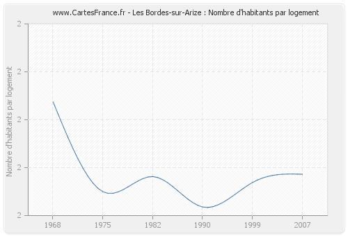 Les Bordes-sur-Arize : Nombre d'habitants par logement